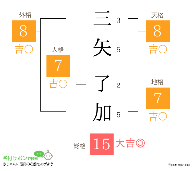 三矢 了加さんの姓名判断結果