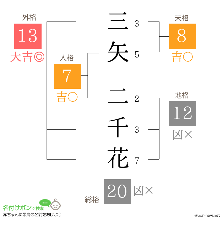 三矢 二千花さんの姓名判断結果