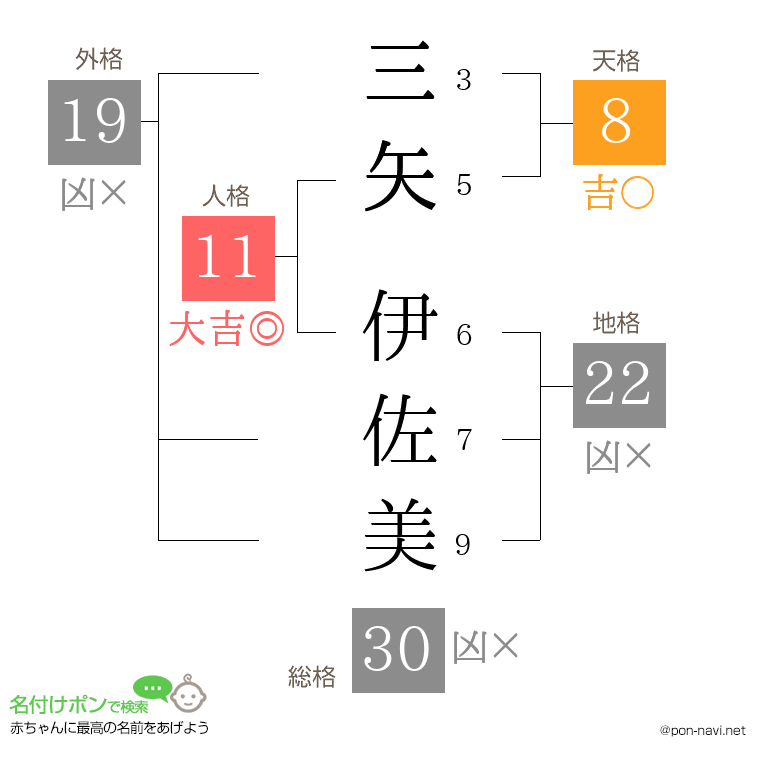 三矢 伊佐美さんの姓名判断結果