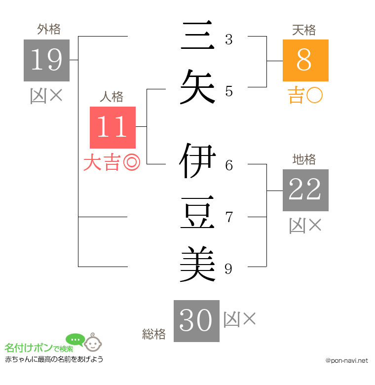 三矢 伊豆美さんの姓名判断結果