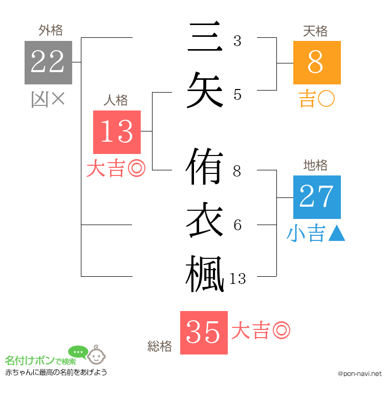 三矢 侑衣楓さんの姓名判断結果