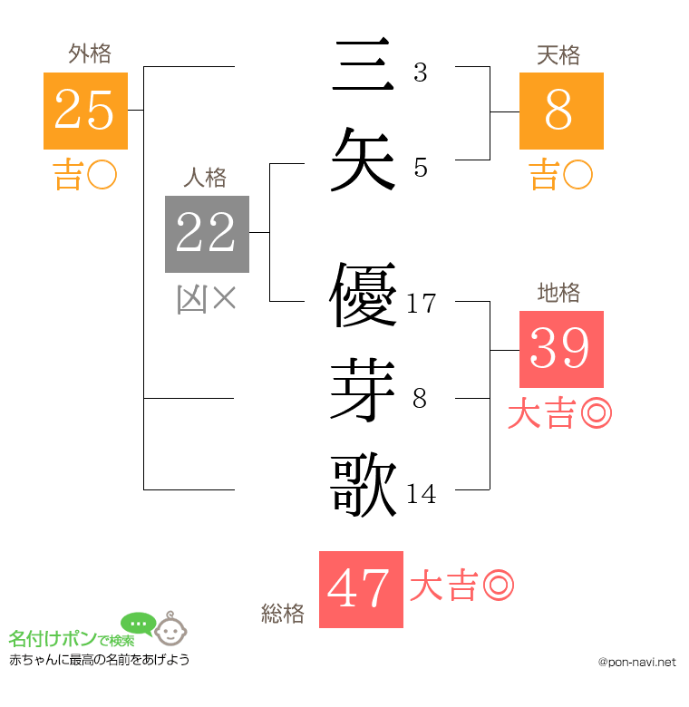三矢 優芽歌さんの姓名判断結果