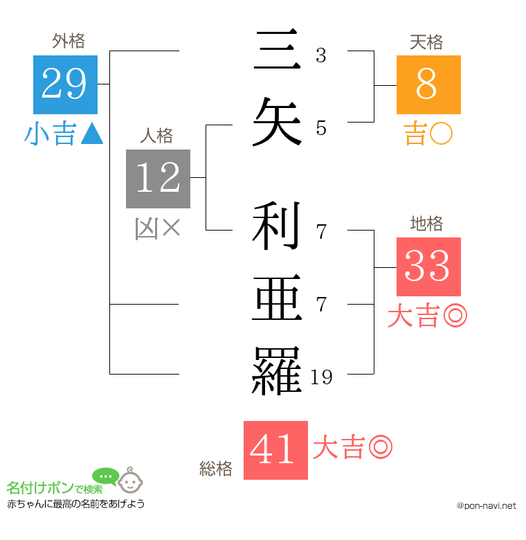 三矢 利亜羅さんの姓名判断結果