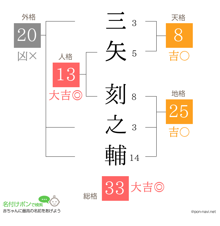 三矢 刻之輔さんの姓名判断結果