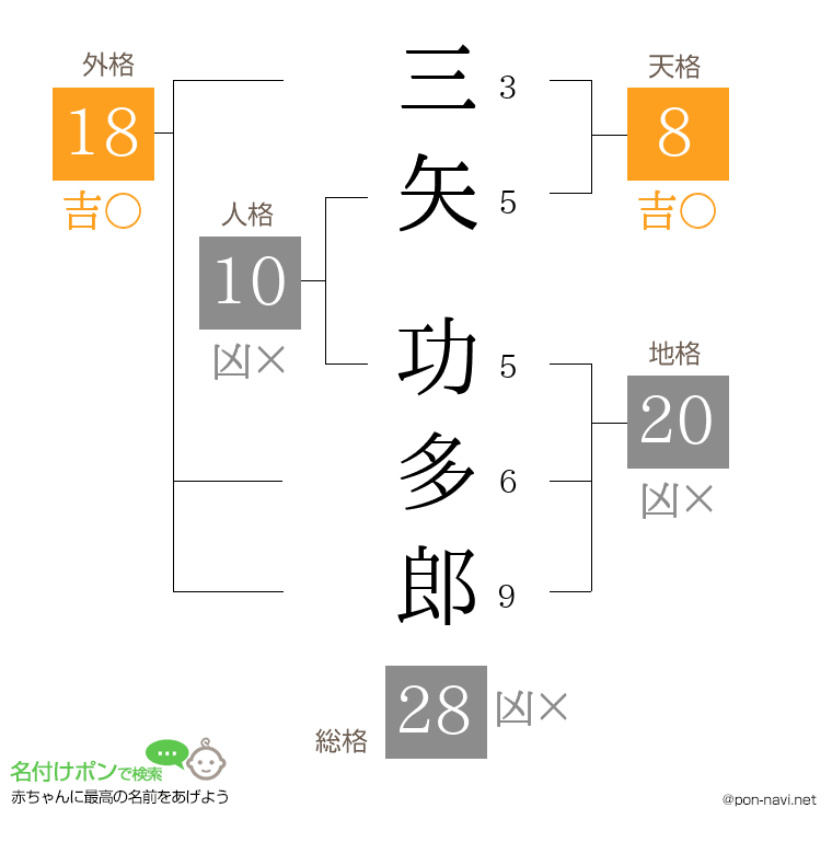 三矢 功多郎さんの姓名判断結果