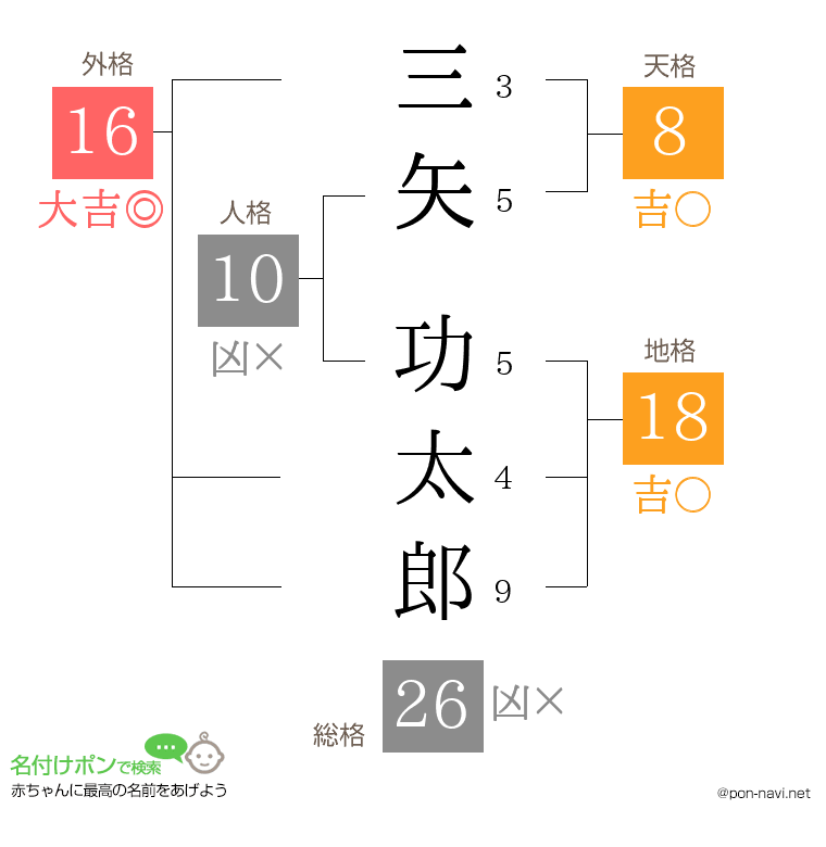 三矢 功太郎さんの姓名判断結果