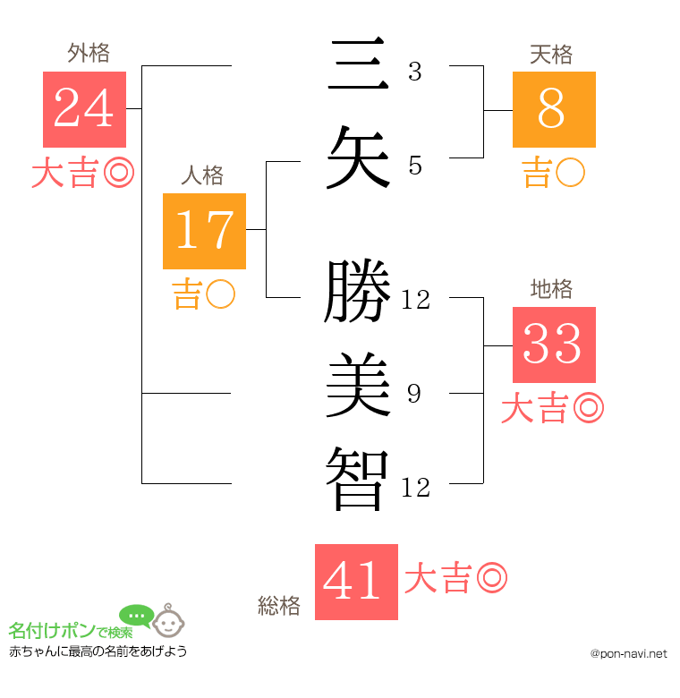 三矢 勝美智さんの姓名判断結果