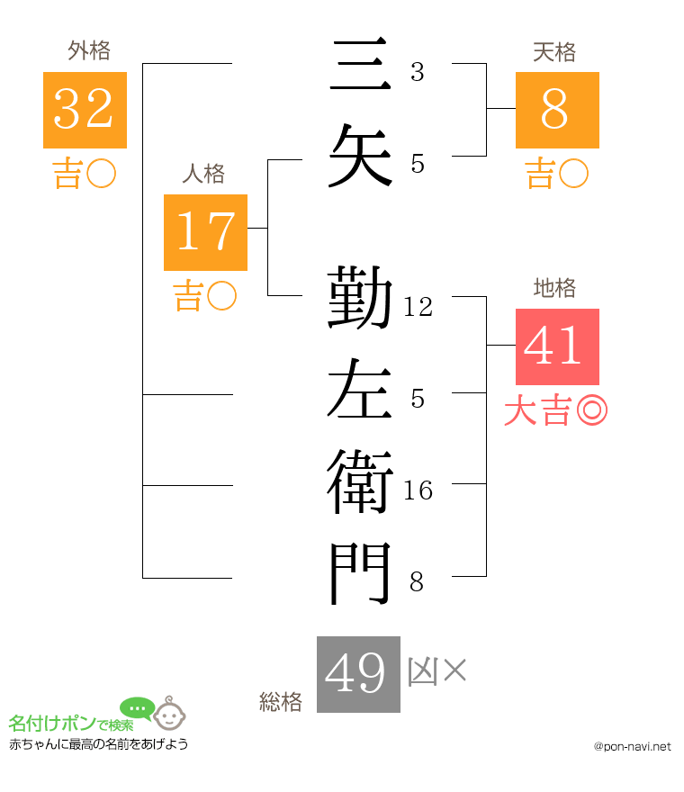 三矢 勤左衛門さんの姓名判断結果