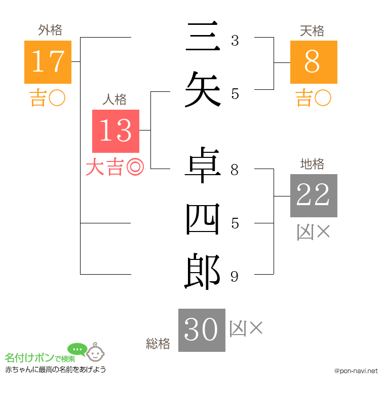 三矢 卓四郎さんの姓名判断結果