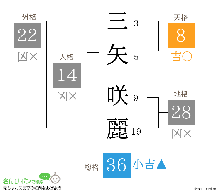 三矢 咲麗さんの姓名判断結果