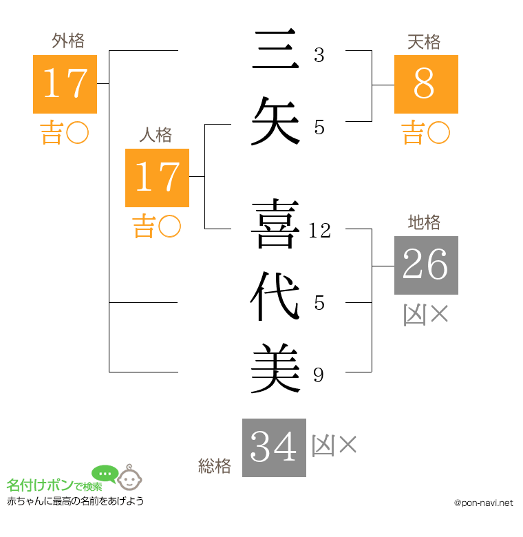 三矢 喜代美さんの姓名判断結果