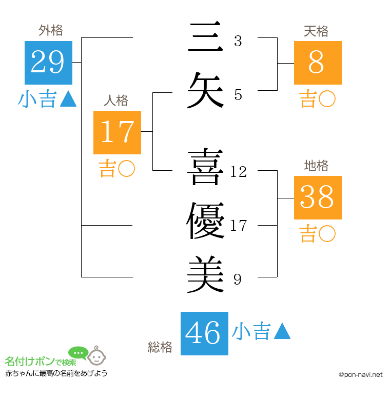 三矢 喜優美さんの姓名判断結果
