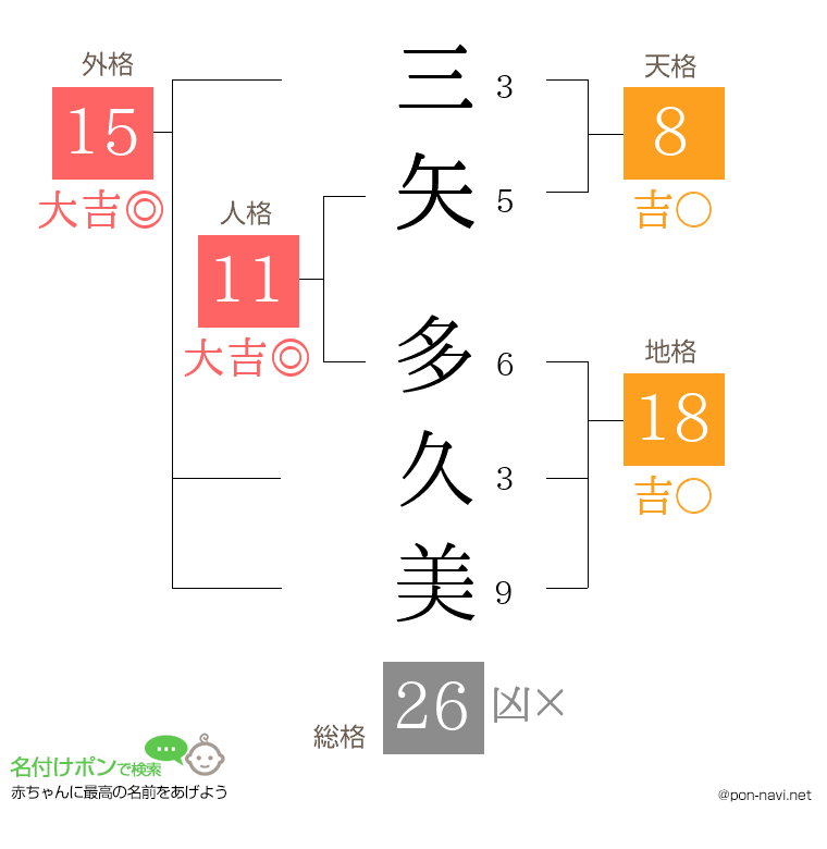 三矢 多久美さんの姓名判断結果