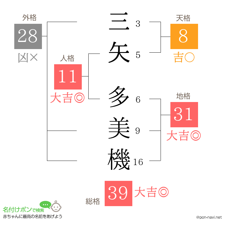 三矢 多美機さんの姓名判断結果