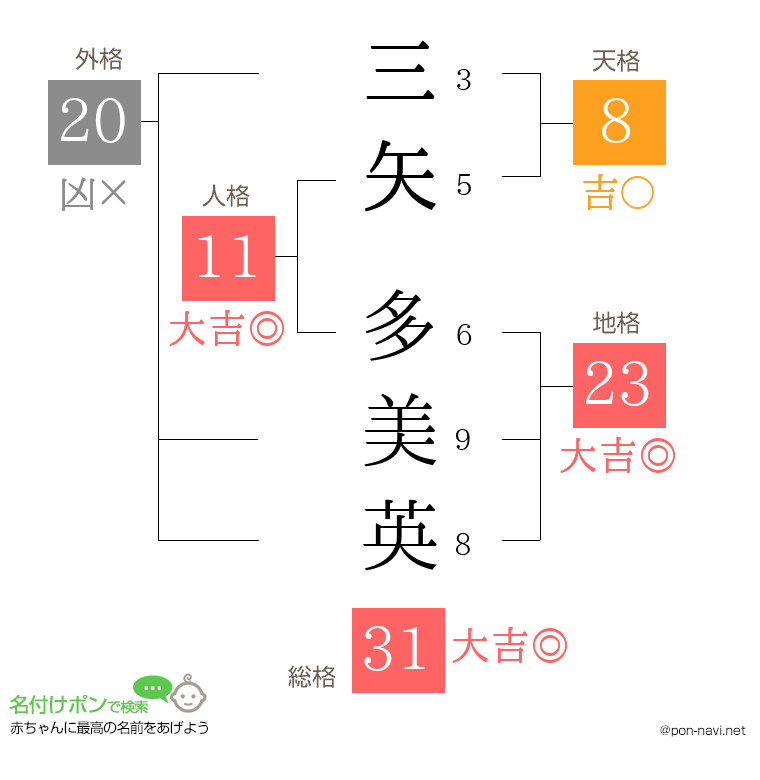 三矢 多美英さんの姓名判断結果