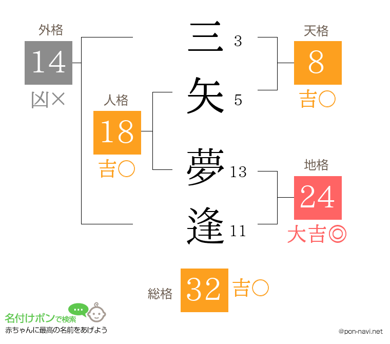 三矢 夢逢さんの姓名判断結果