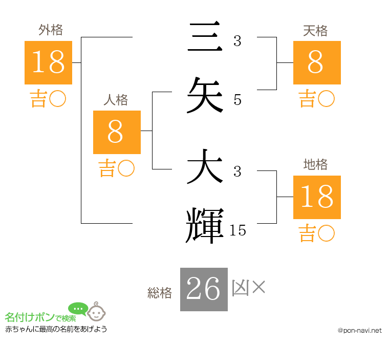三矢 大輝さんの姓名判断結果