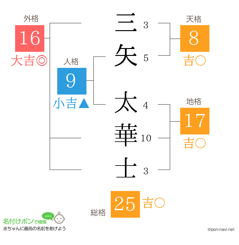 三矢 太華士さんの姓名判断結果