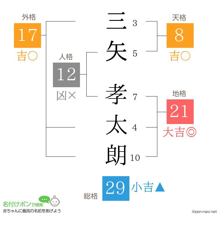 三矢 孝太朗さんの姓名判断結果