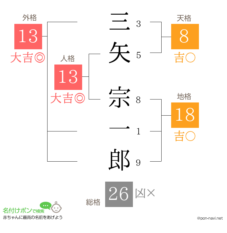 三矢 宗一郎さんの姓名判断結果