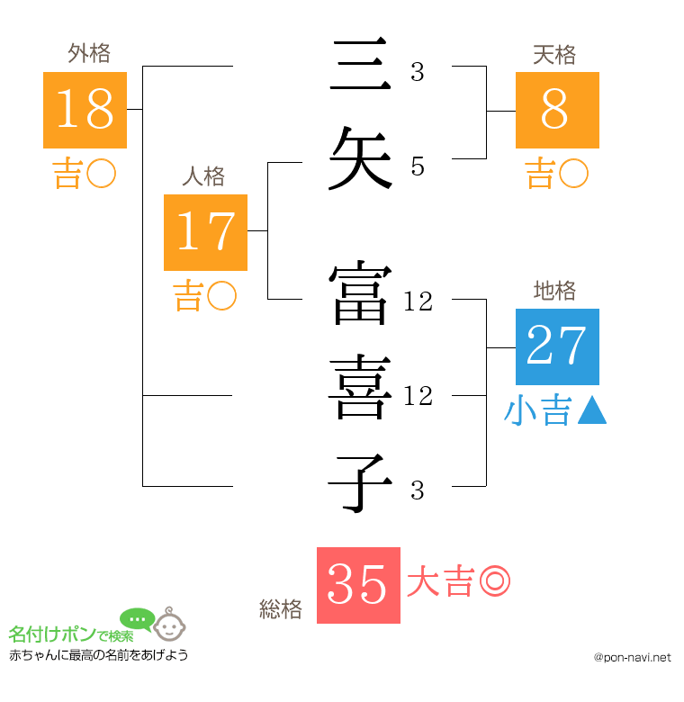 三矢 富喜子さんの姓名判断結果