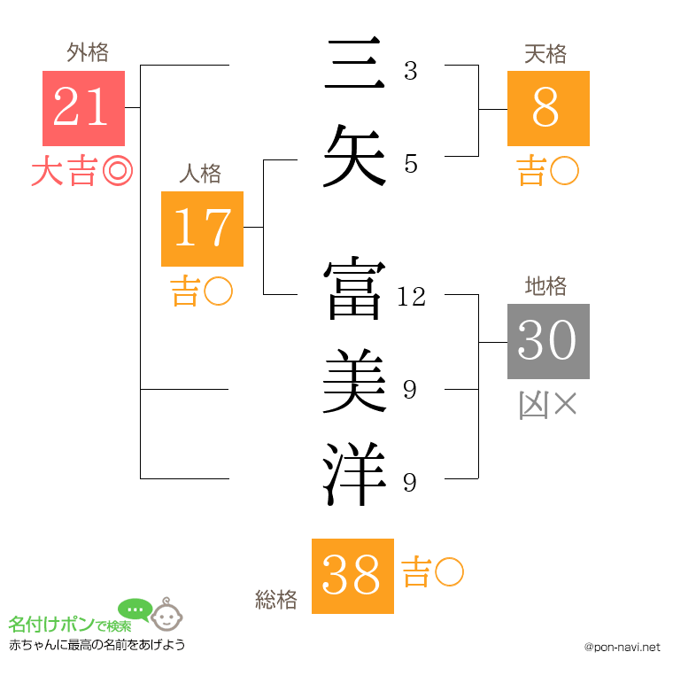 三矢 富美洋さんの姓名判断結果