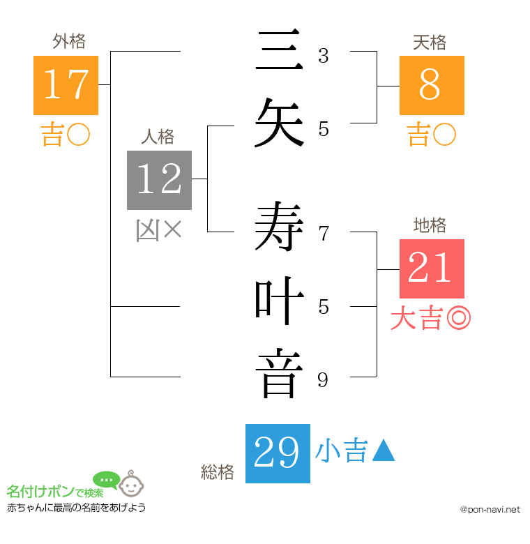 三矢 寿叶音さんの姓名判断結果