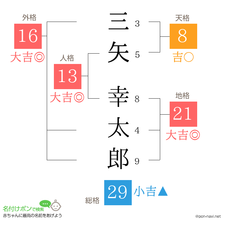 三矢 幸太郎さんの姓名判断結果
