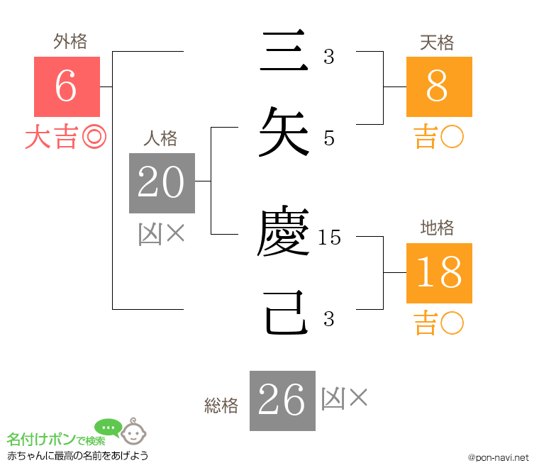 三矢 慶己さんの姓名判断結果