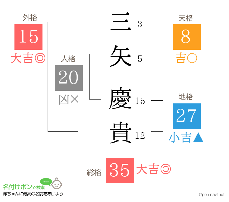 三矢 慶貴さんの姓名判断結果