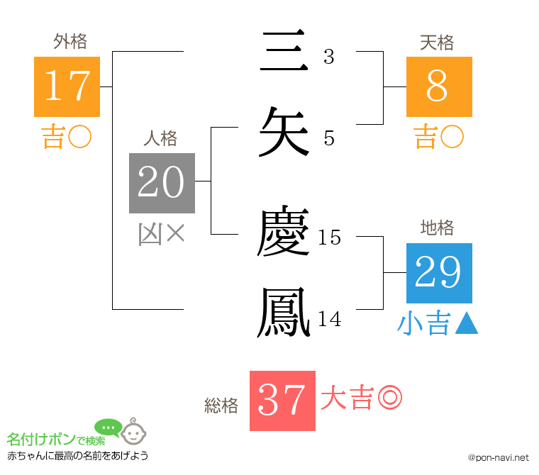 三矢 慶鳳さんの姓名判断結果