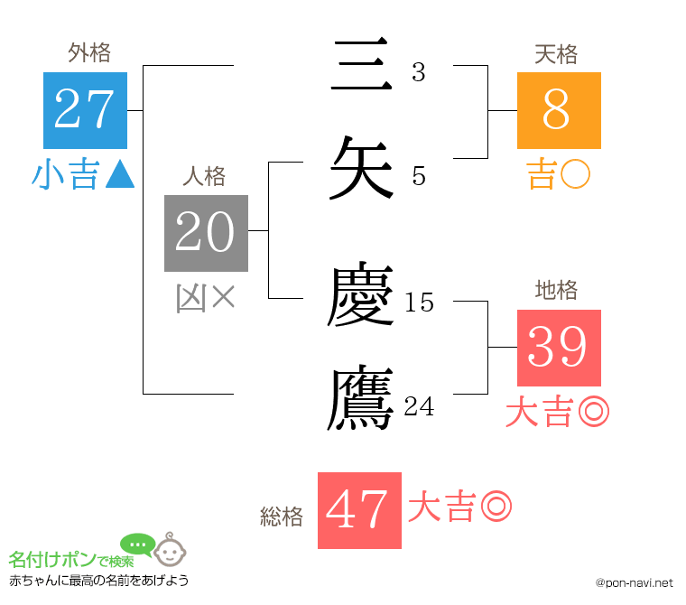 三矢 慶鷹さんの姓名判断結果