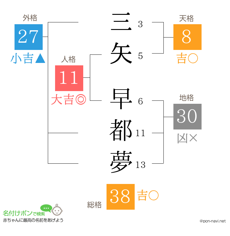 三矢 早都夢さんの姓名判断結果
