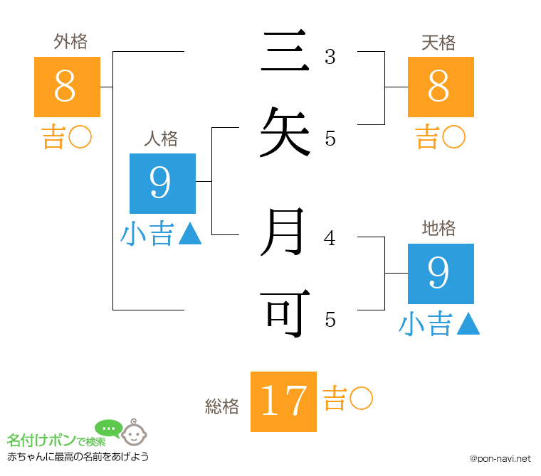 三矢 月可さんの姓名判断結果