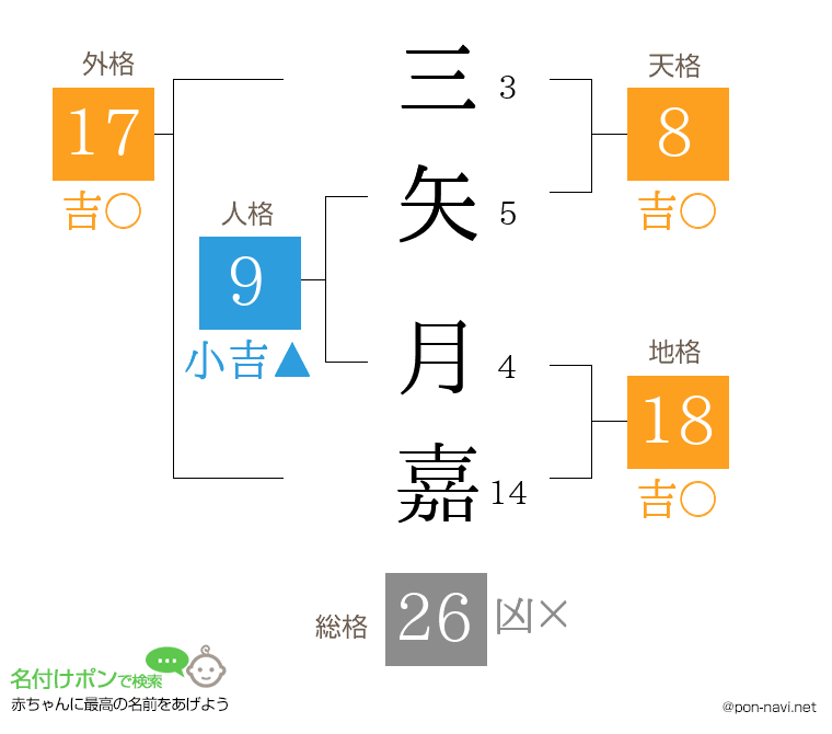 三矢 月嘉さんの姓名判断結果