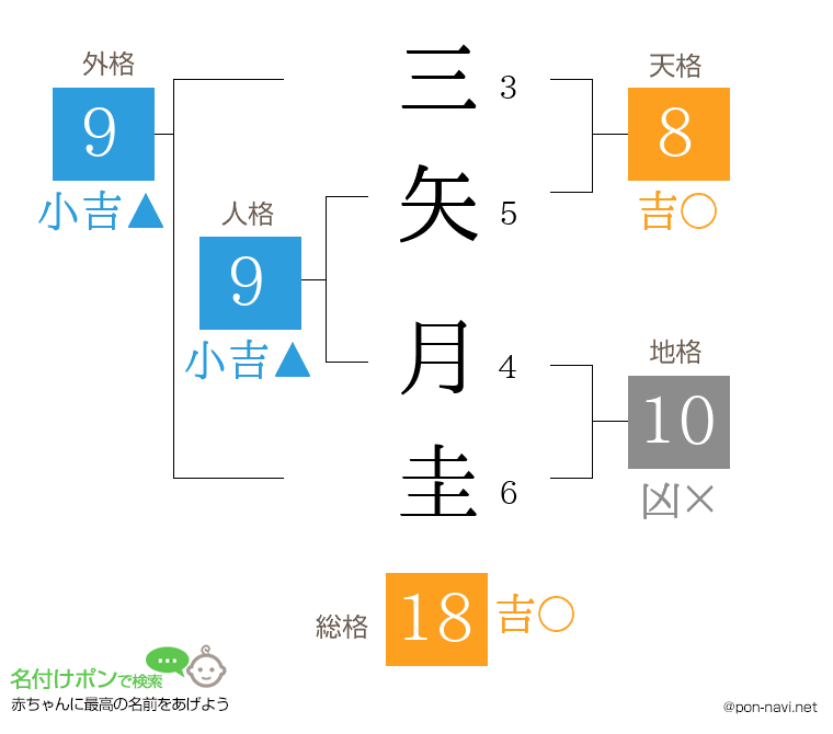 三矢 月圭さんの姓名判断結果