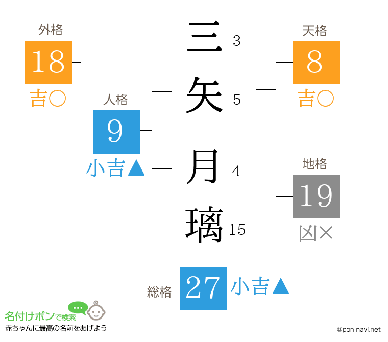 三矢 月璃さんの姓名判断結果