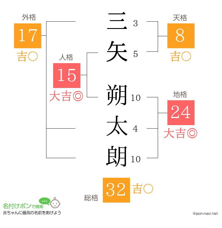 三矢 朔太朗さんの姓名判断結果