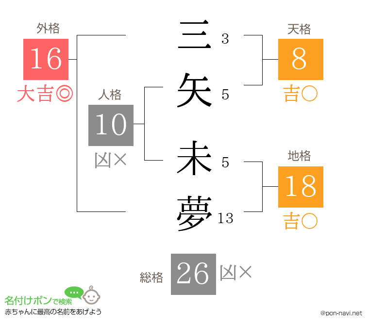 三矢 未夢さんの姓名判断結果