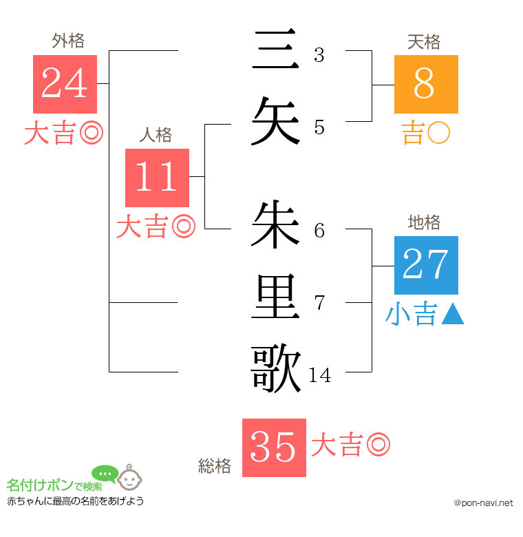 三矢 朱里歌さんの姓名判断結果