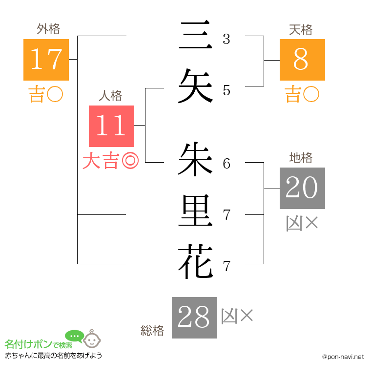 三矢 朱里花さんの姓名判断結果