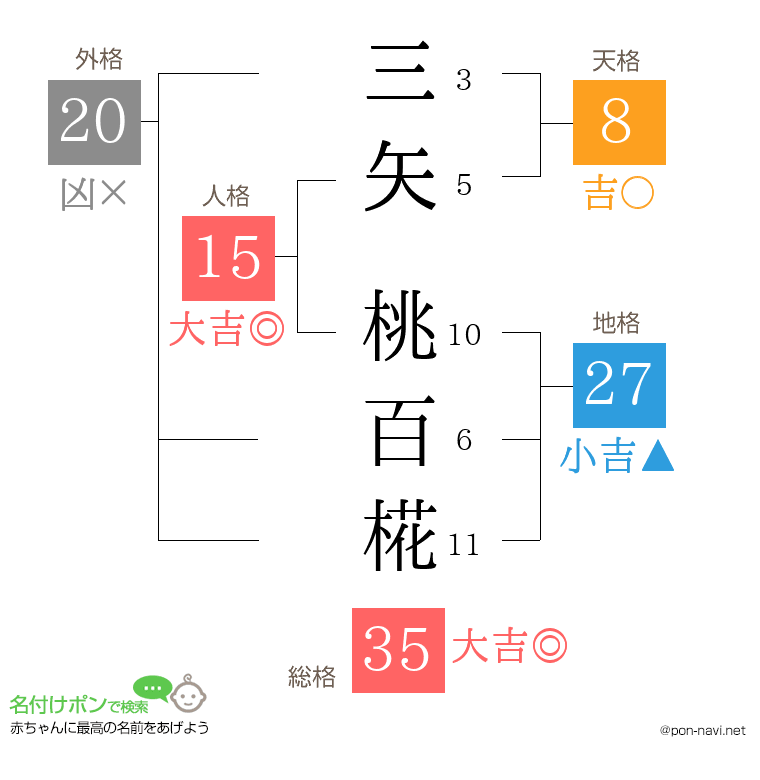 三矢 桃百椛さんの姓名判断結果