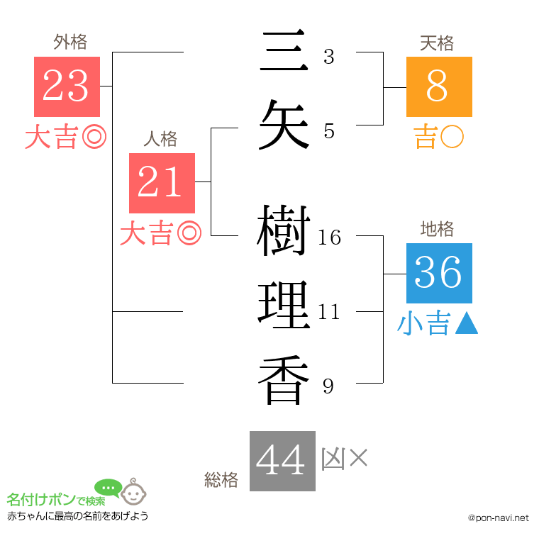 三矢 樹理香さんの姓名判断結果