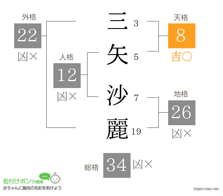 三矢 沙麗さんの姓名判断結果