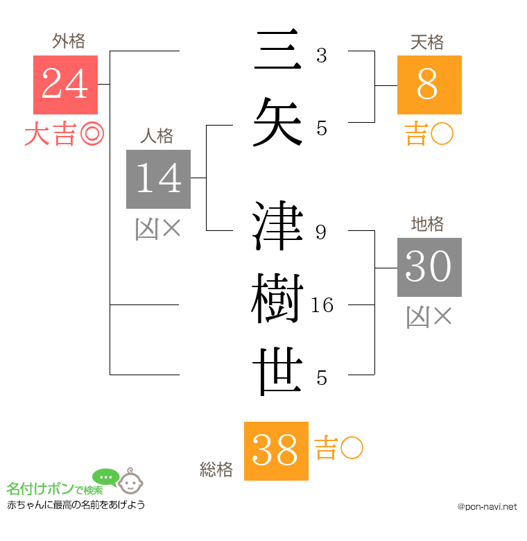 三矢 津樹世さんの姓名判断結果