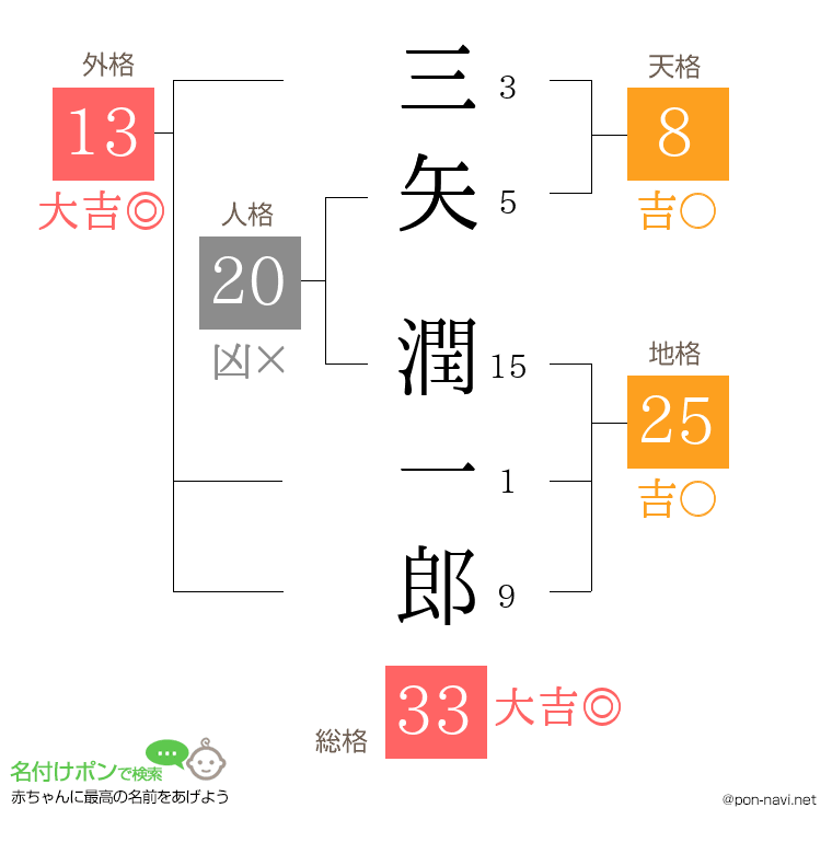 三矢 潤一郎さんの姓名判断結果