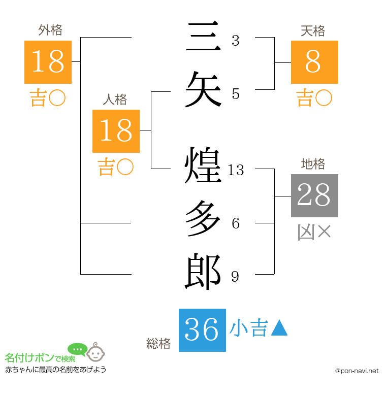 三矢 煌多郎さんの姓名判断結果
