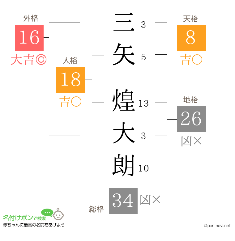 三矢 煌大朗さんの姓名判断結果