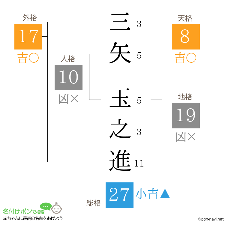 三矢 玉之進さんの姓名判断結果