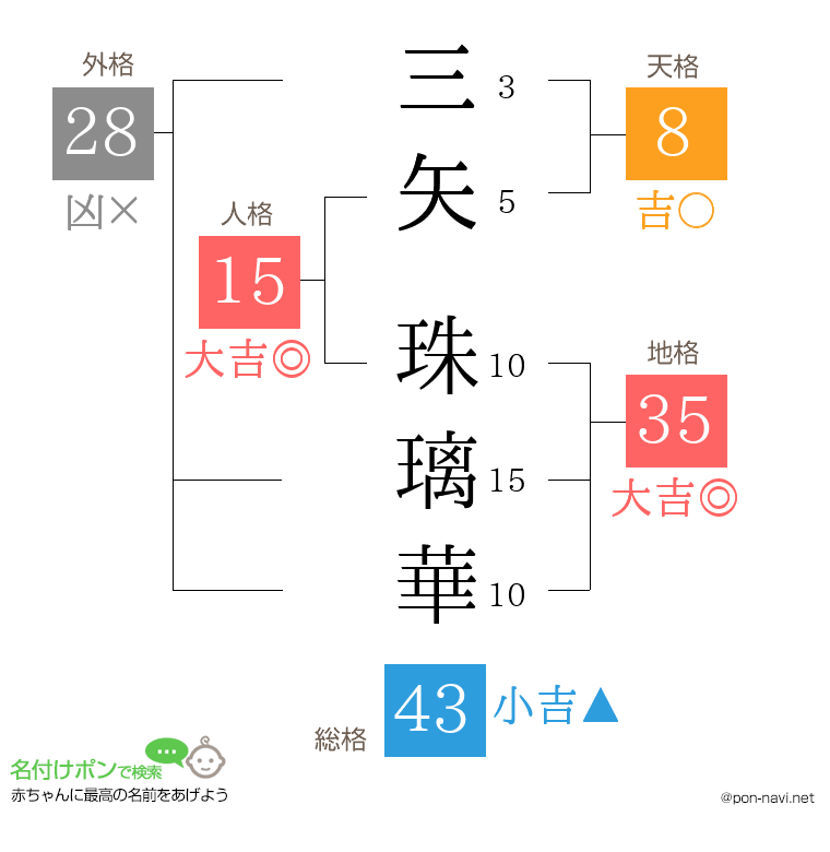 三矢 珠璃華さんの姓名判断結果